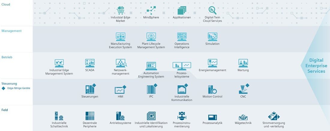 Grafische Darstellung der Datenflüsse innerhalb der Totally Integrated Automation (TIA) Lösung von Siemens. | © Siemens AG 2021. Alle Rechte vorbehalten.