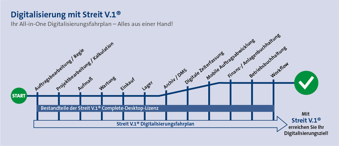 Grafische Darstellung von Digitalisierungsmaßnahmen mit Streit V.1® 