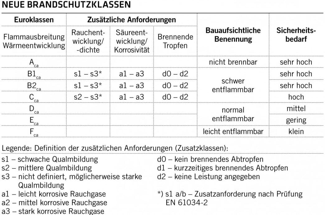 Übersichtstabelle zu den neuen Brandschutzklassen für Kabel und Leitungen nach DIN EN 13501 | © DIN EN 13501