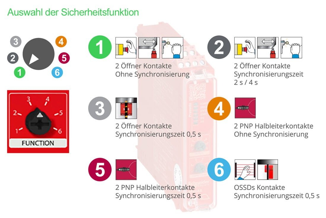 Grafik stellt Funktionsumfang der Sicherheitsrelais XPSU dar.