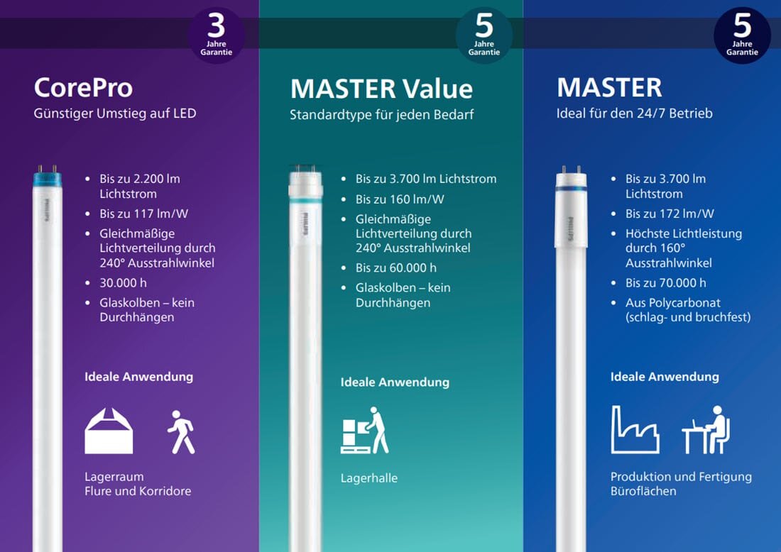 Schematische Darstellung der Vorteile von LED-Röhrenfamilien von Philips | © Philips