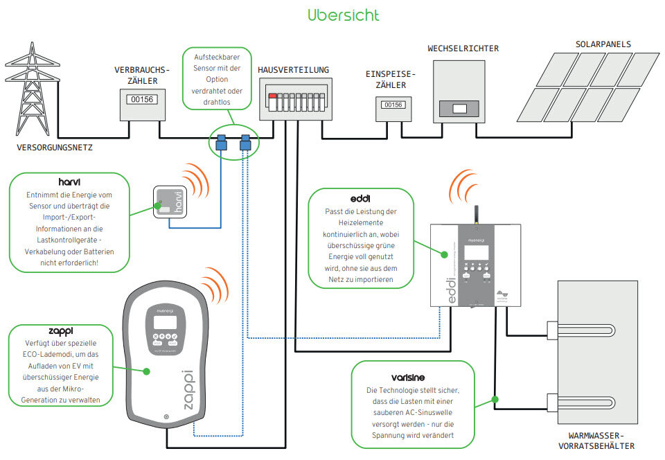 Beispielhafter Systemaufbau mit PV-Anlage und Wallbox zappi. | © myenergi