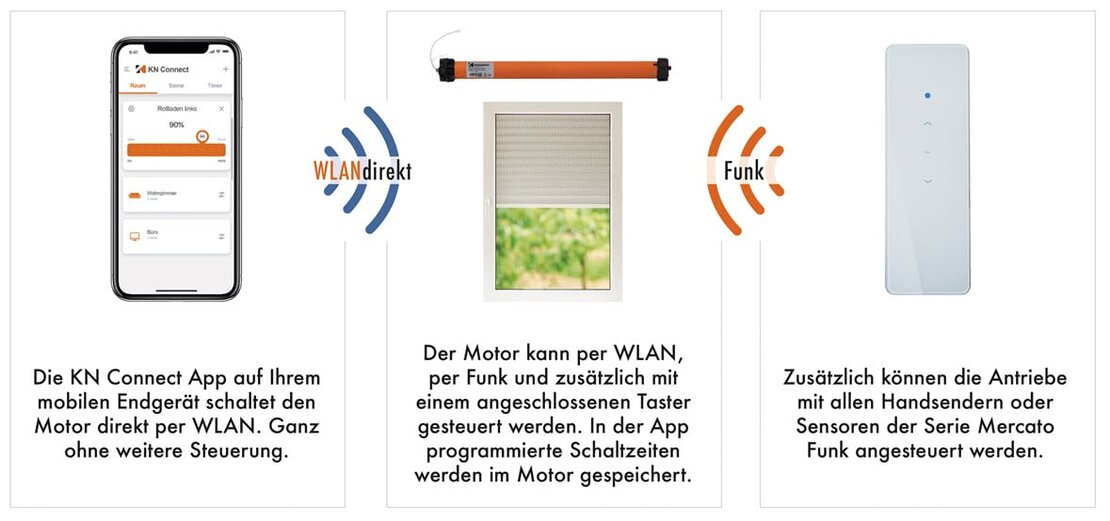 Grafik zur Funktionsweise des Rohrmotors per WLAN und Funk