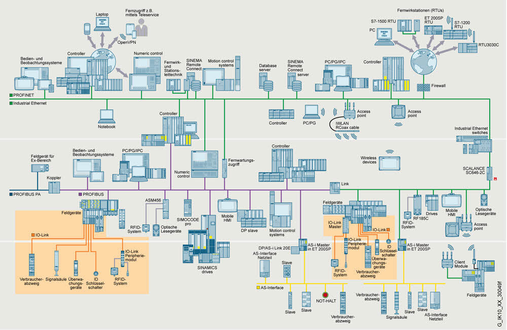 Aufbau eines industriellen Kommunikationsnetzwerks mit IO-Link 